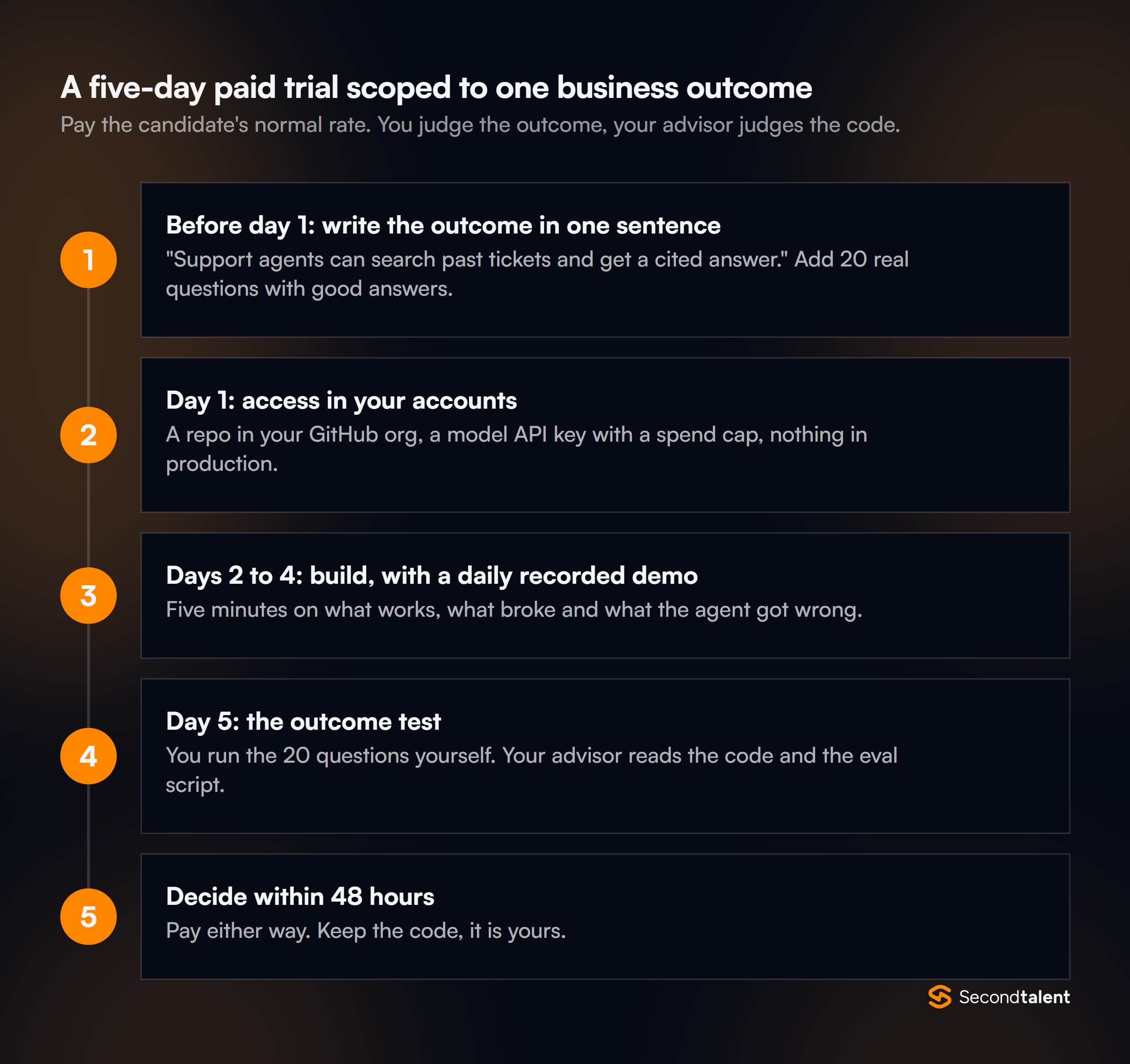 Five steps of a paid trial scoped to one business outcome: write the outcome in one sentence with 20 real test questions; set up access in your own accounts with a capped API key; build on days 2 to 4 with a daily recorded demo; on day 5 the founder runs the 20 questions and the advisor reads the code; decide within 48 hours and pay either way.