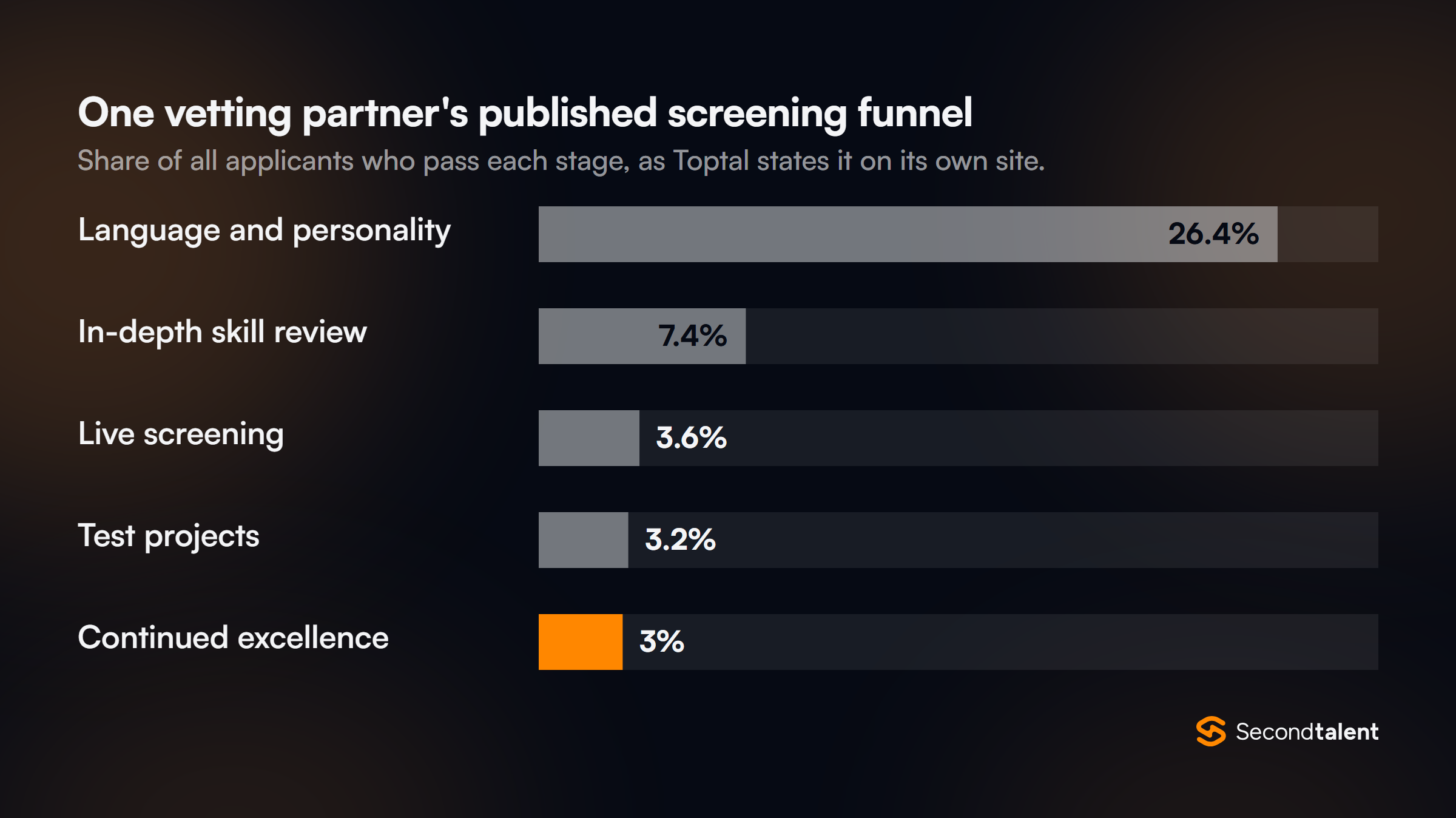 Bar chart of Toptal's published screening pass rates, as a share of all applicants: language and personality 26.4%, in-depth skill review 7.4%, live screening 3.6%, test projects 3.2%, continued excellence 3%. Source: Toptal.