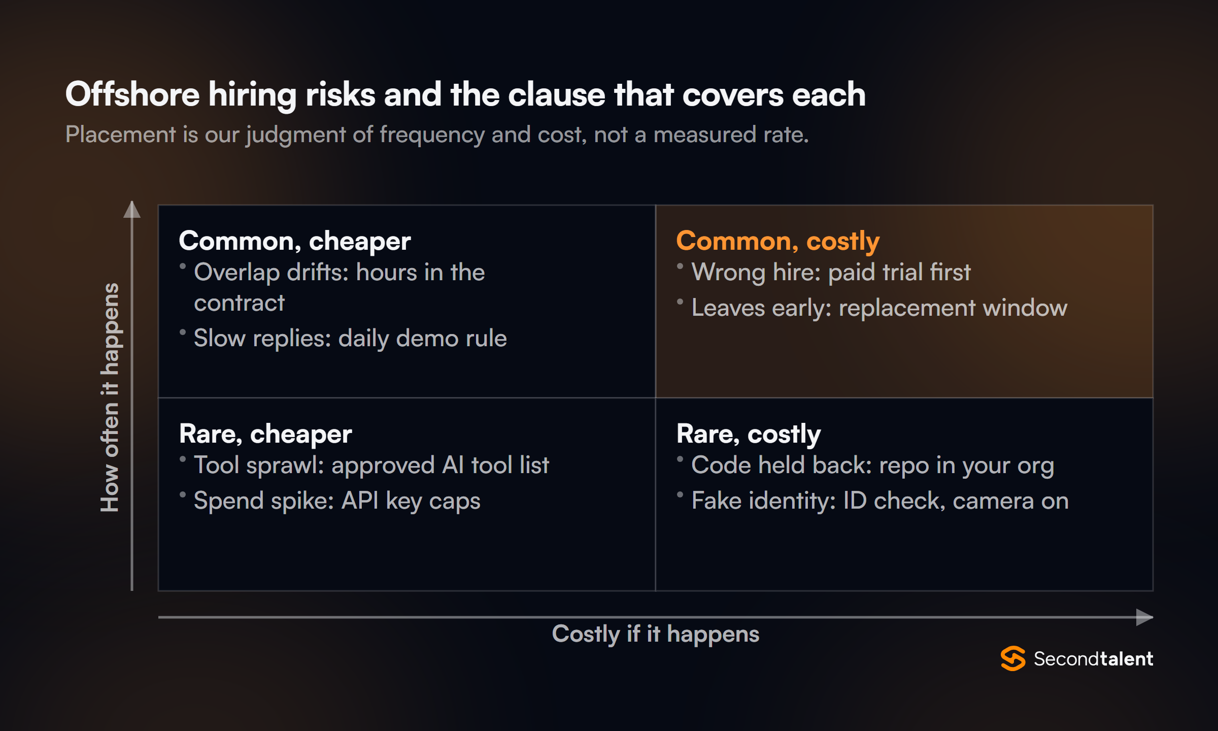 Two-by-two matrix of offshore hiring risks by frequency and cost, each with its control. Common and costly: wrong hire, covered by a paid trial; early departure, covered by a replacement window. Common and cheaper: overlap drift and slow replies. Rare and costly: code held back, covered by a repo in your own org; fake identity, covered by ID checks. Rare and cheaper: tool sprawl and API spend spikes.