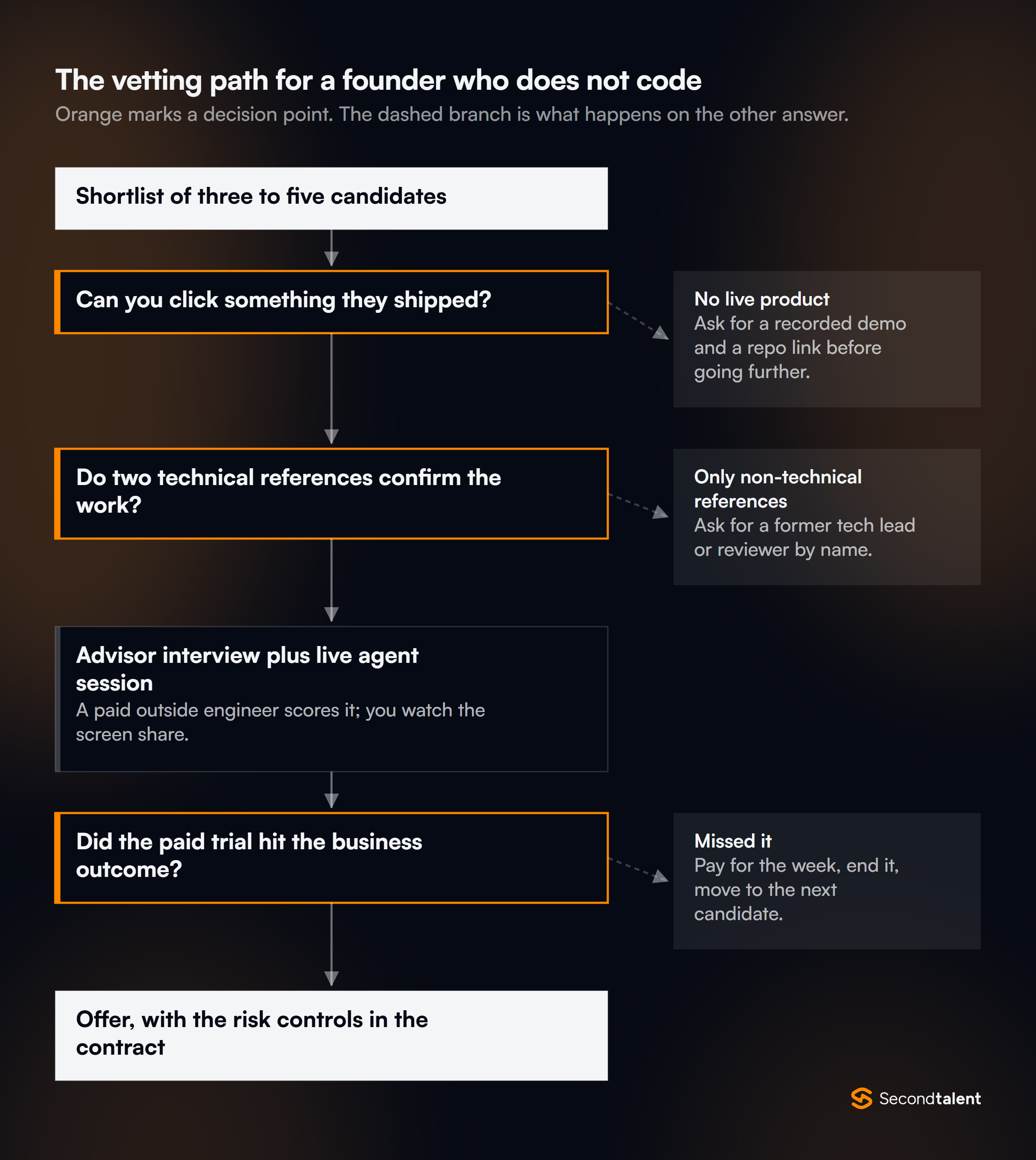 Flowchart of the vetting path for a founder who does not code: shortlist three to five candidates; check you can click something they shipped, else ask for a recorded demo and repo link; check two technical references confirm the work, else ask for a former tech lead by name; run an advisor interview plus a live coding-agent session; check the paid trial hit the business outcome, else pay for the week and move on; make an offer with the risk controls in the contract.
