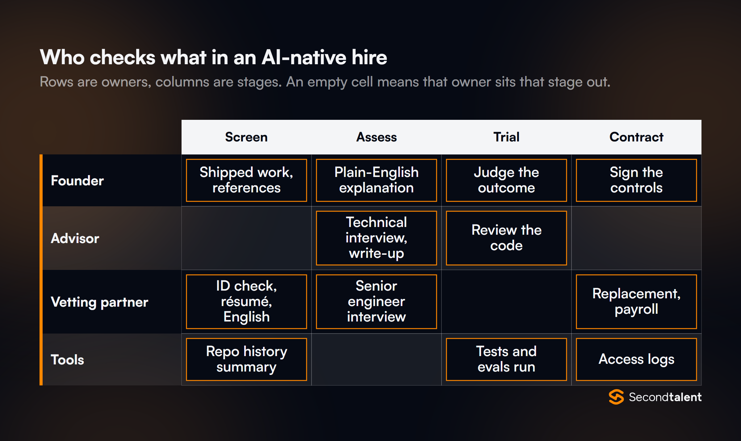 Swimlane of who checks what in an AI-native hire across four stages. Founder: shipped work and references, plain-English explanation, judge the trial outcome, sign the controls. Advisor: technical interview and write-up, review the trial code. Vetting partner: ID check, résumé and English screen, senior engineer interview, replacement and payroll. Tools: repo history summary, tests and evals, access logs.