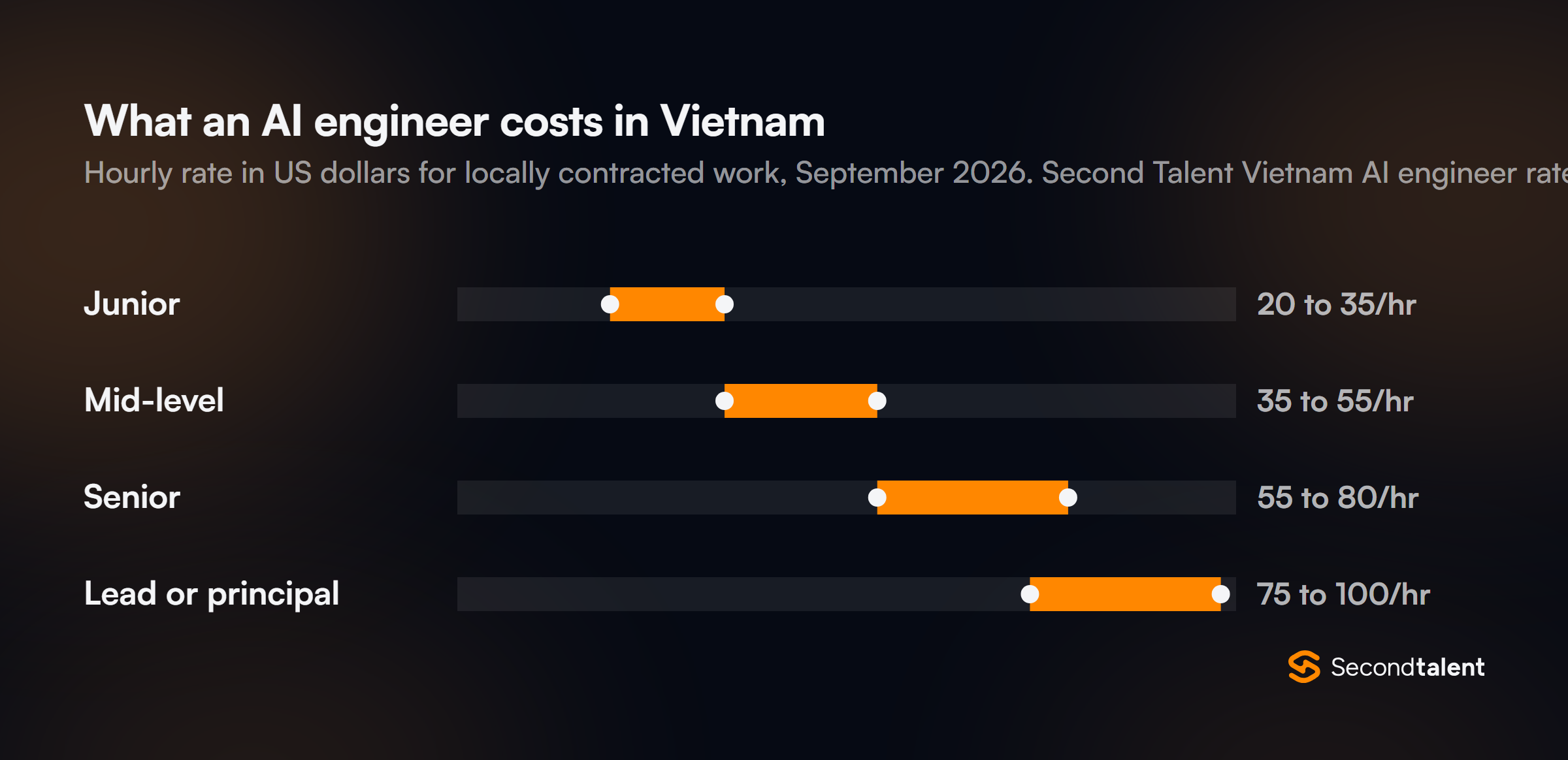 Range chart of Vietnam AI engineer hourly rates in September 2026: junior $20 to $35, mid-level $35 to $55, senior $55 to $80, lead or principal $75 to $100.
