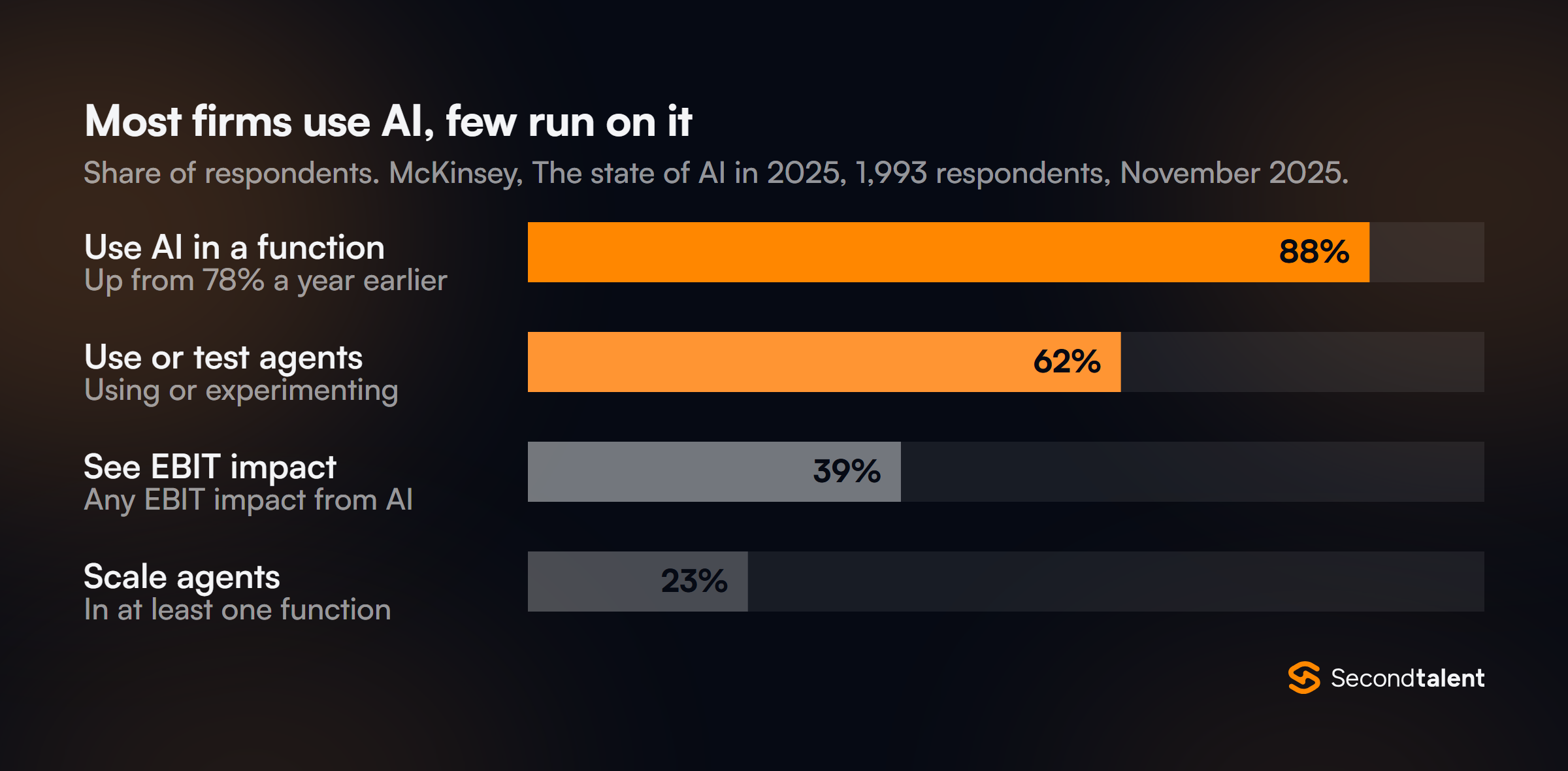 Horizontal bar chart from McKinsey's state of AI in 2025: 88% of respondents use AI in at least one function, 62% use or experiment with AI agents, 39% attribute any EBIT impact to AI, and 23% are scaling agents in at least one function.