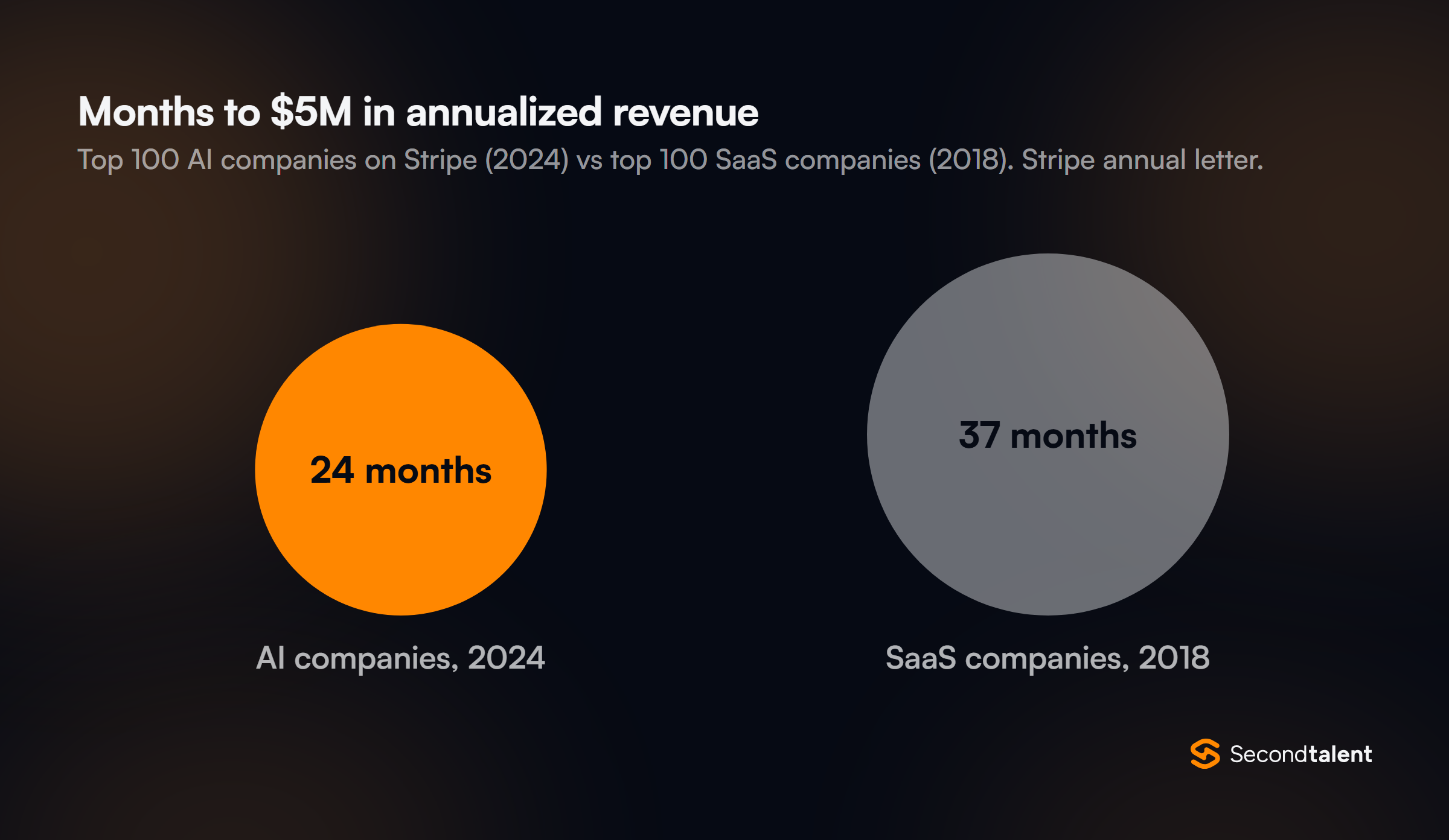 Proportional circles chart of months to $5 million in annualized revenue: 24 months for the top 100 AI companies on Stripe in 2024, 37 months for the top 100 SaaS companies in 2018.
