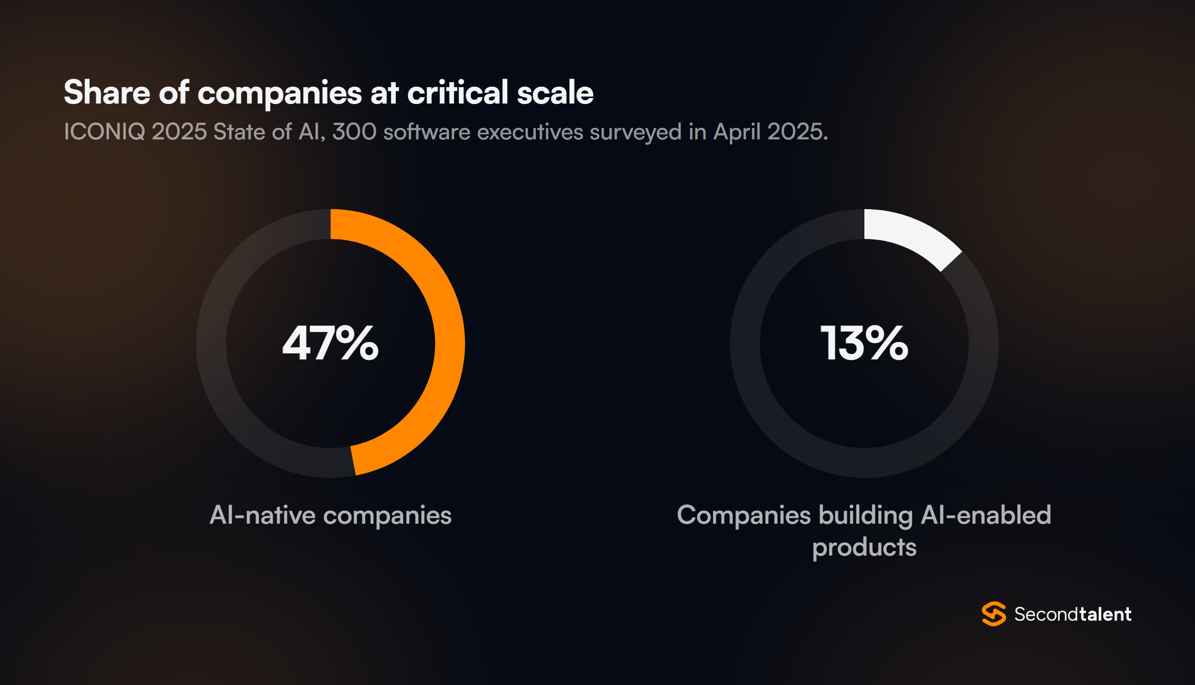 Two donut charts from ICONIQ's 2025 State of AI report: 47% of AI-native companies have reached critical scale, against 13% of companies building AI-enabled products.