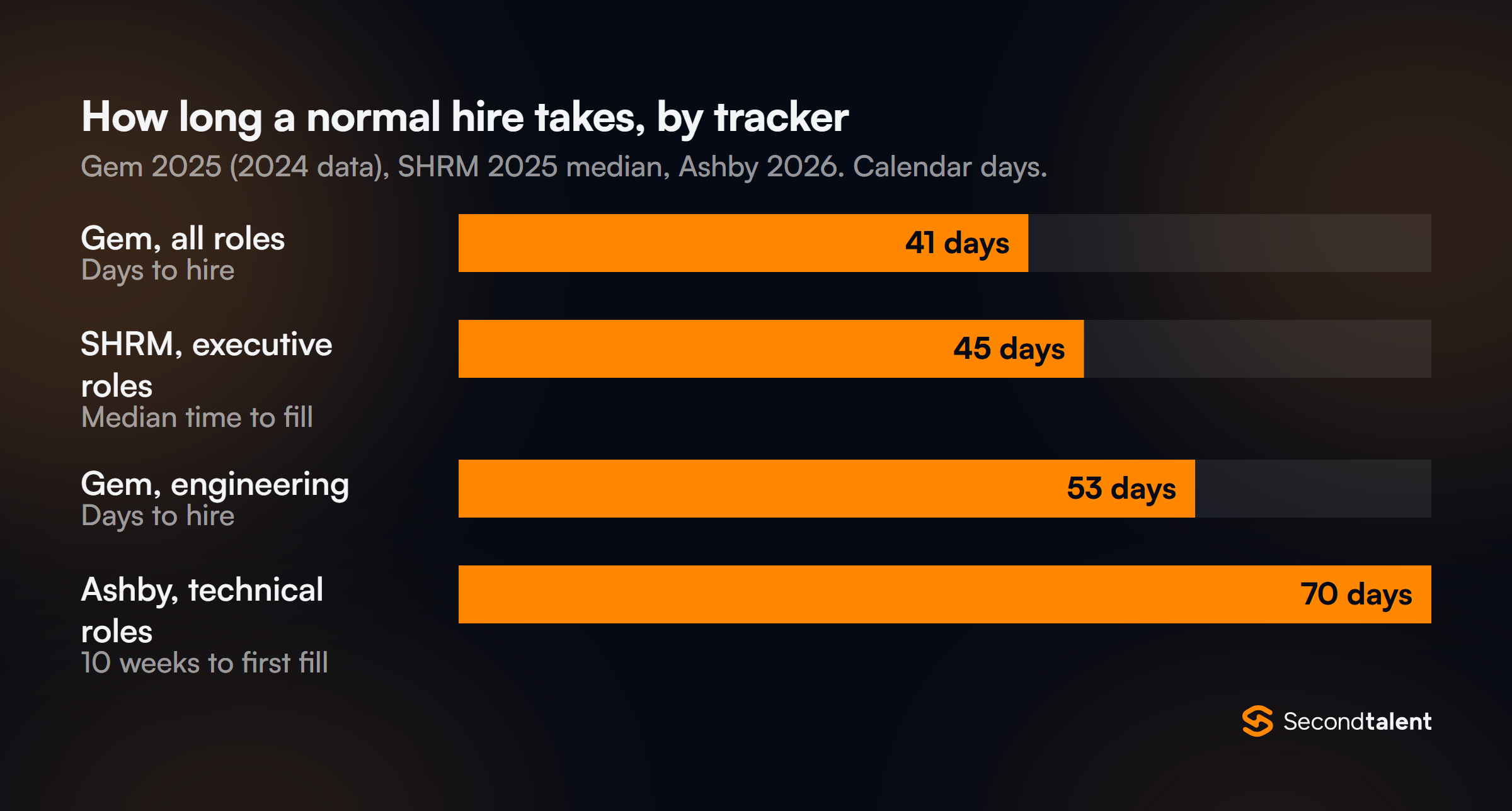Bar chart of hiring time by tracker: Gem all roles 41 days to hire, SHRM executive roles 45 days median time to fill, Gem engineering 53 days, Ashby technical roles 10 weeks or about 70 days to first fill.