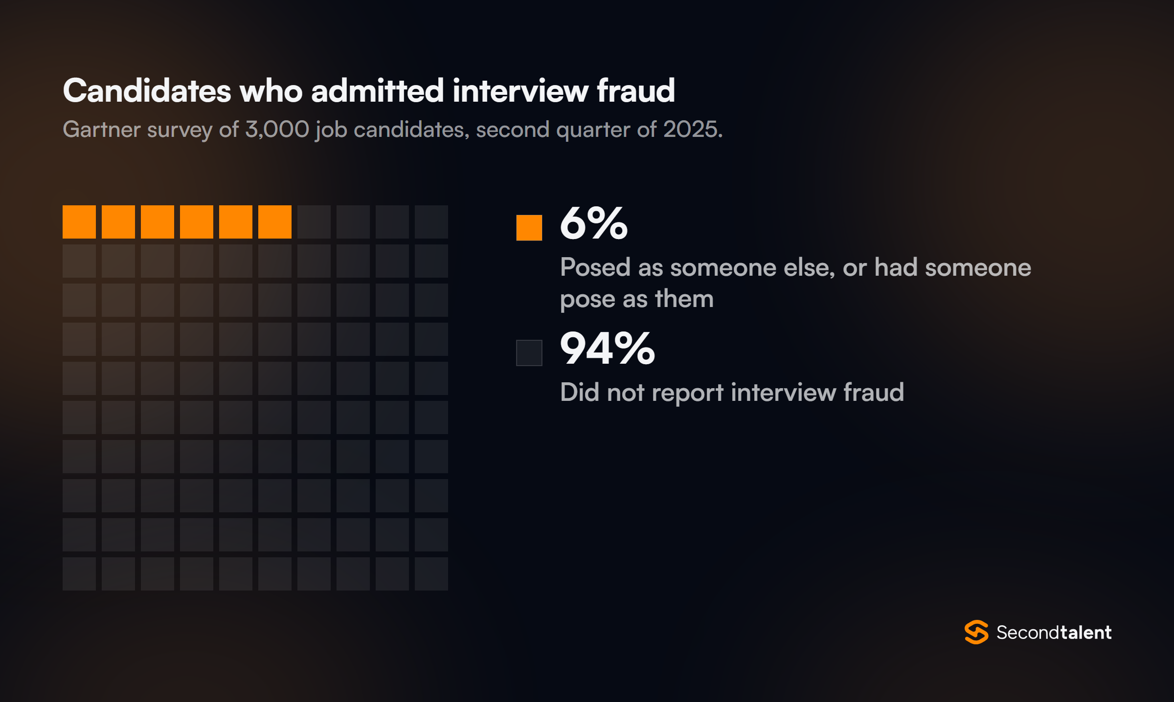 Waffle chart: 6% of 3,000 job candidates surveyed by Gartner in 2025 admitted to interview fraud, posing as someone else or having someone pose as them.