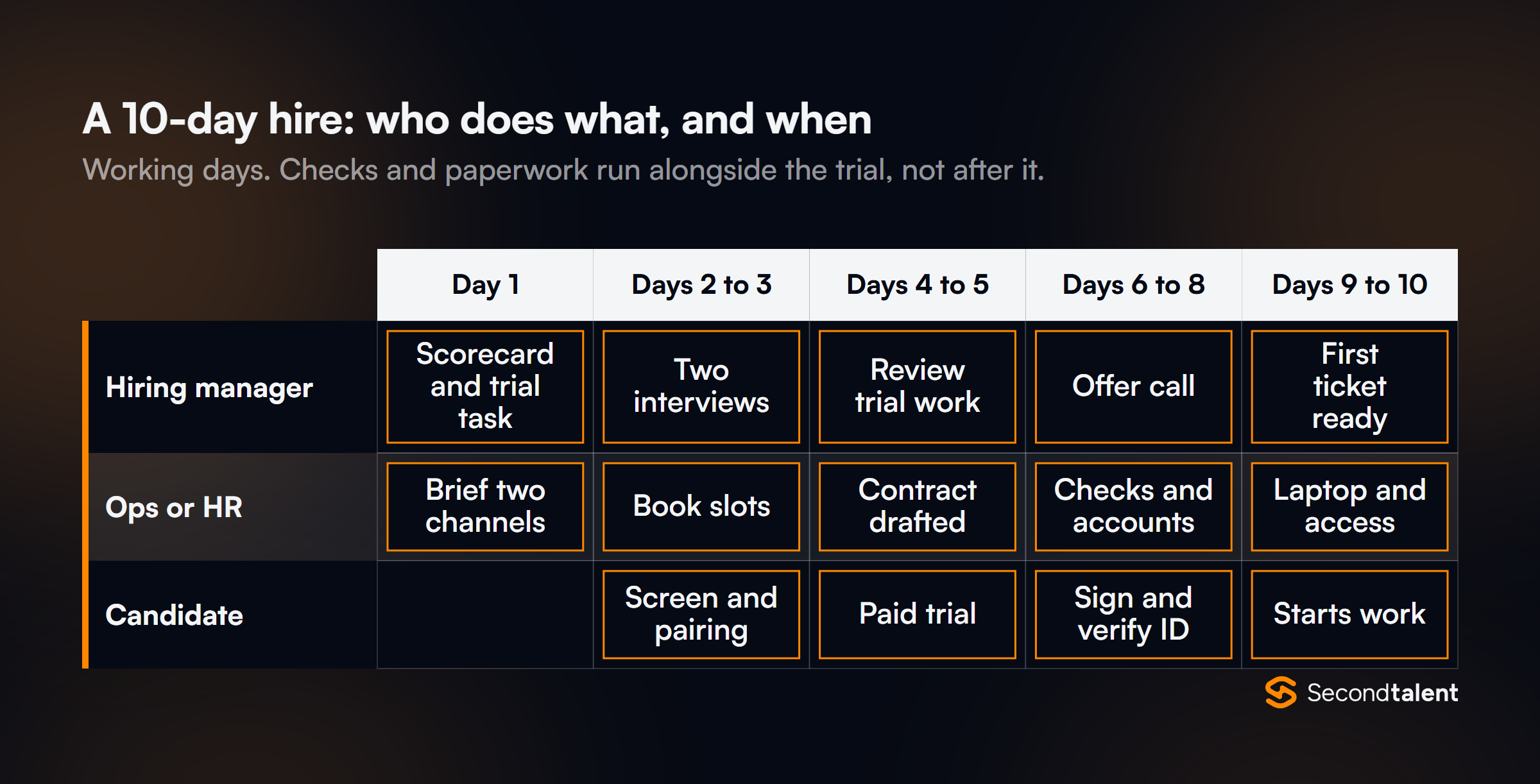 Swimlane chart of a 10-day hire across the hiring manager, ops or HR, and the candidate: scorecard and brief on day 1, screen and pairing on days 2 to 3, paid trial on days 4 to 5, offer, checks and ID on days 6 to 8, access and start on days 9 to 10.