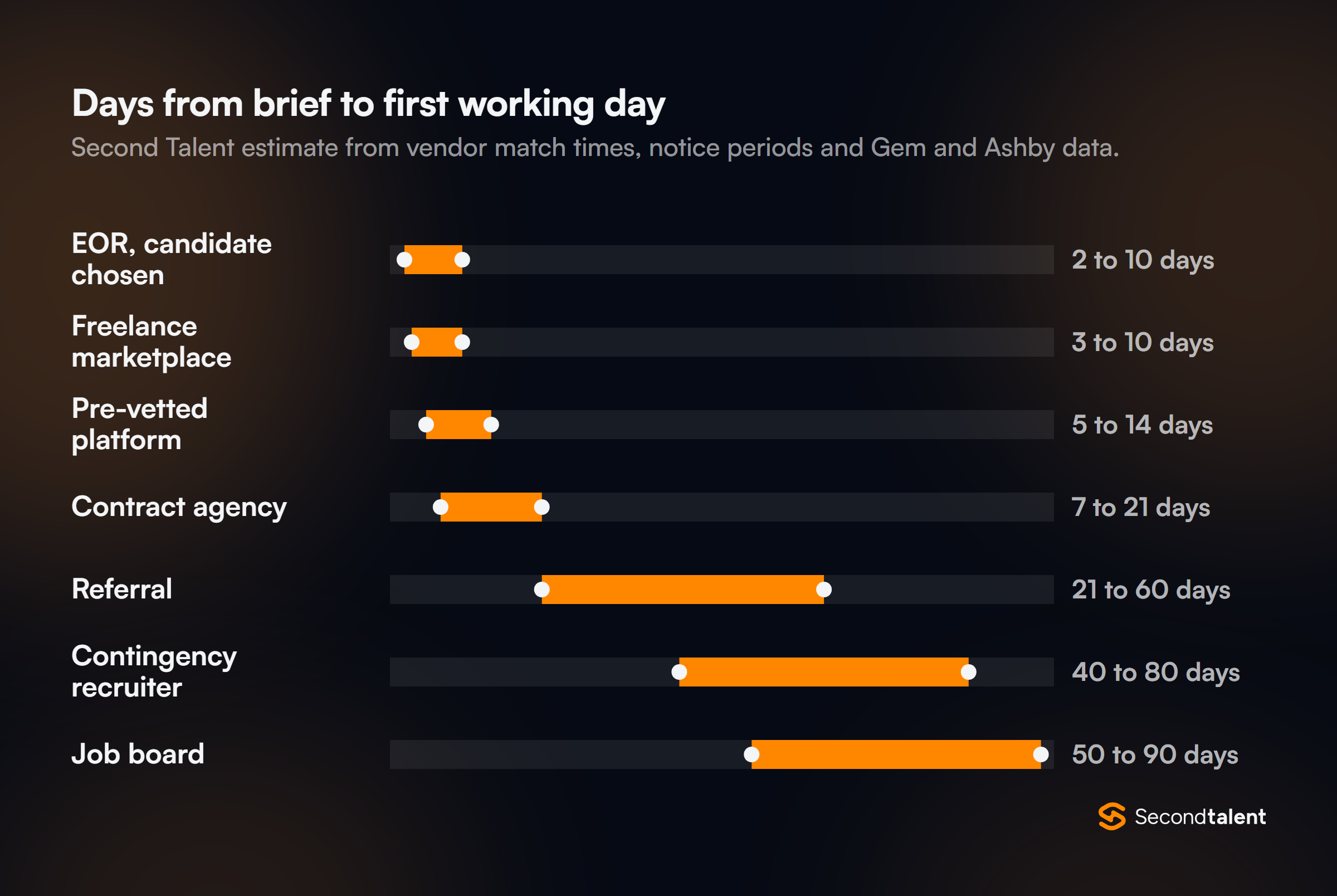 Range chart of estimated calendar days from brief to first working day: EOR for a chosen candidate 2 to 10, freelance marketplace 3 to 10, pre-vetted platform 5 to 14, contract agency 7 to 21, referral 21 to 60, contingency recruiter 40 to 80, job board 50 to 90.