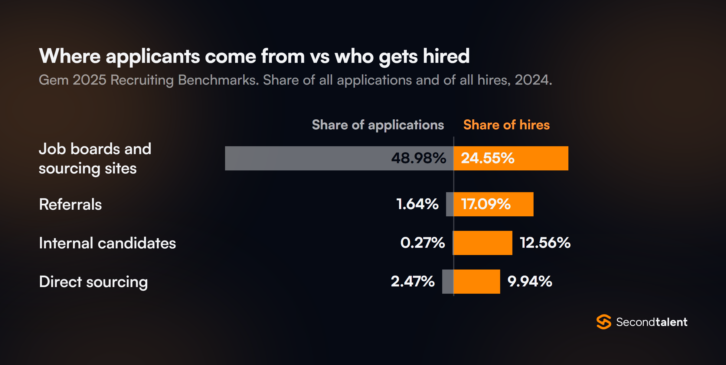 Split bar chart from Gem's 2025 benchmarks comparing share of applications with share of hires: job boards 48.98% vs 24.55%, referrals 1.64% vs 17.09%, internal candidates 0.27% vs 12.56%, direct sourcing 2.47% vs 9.94%.