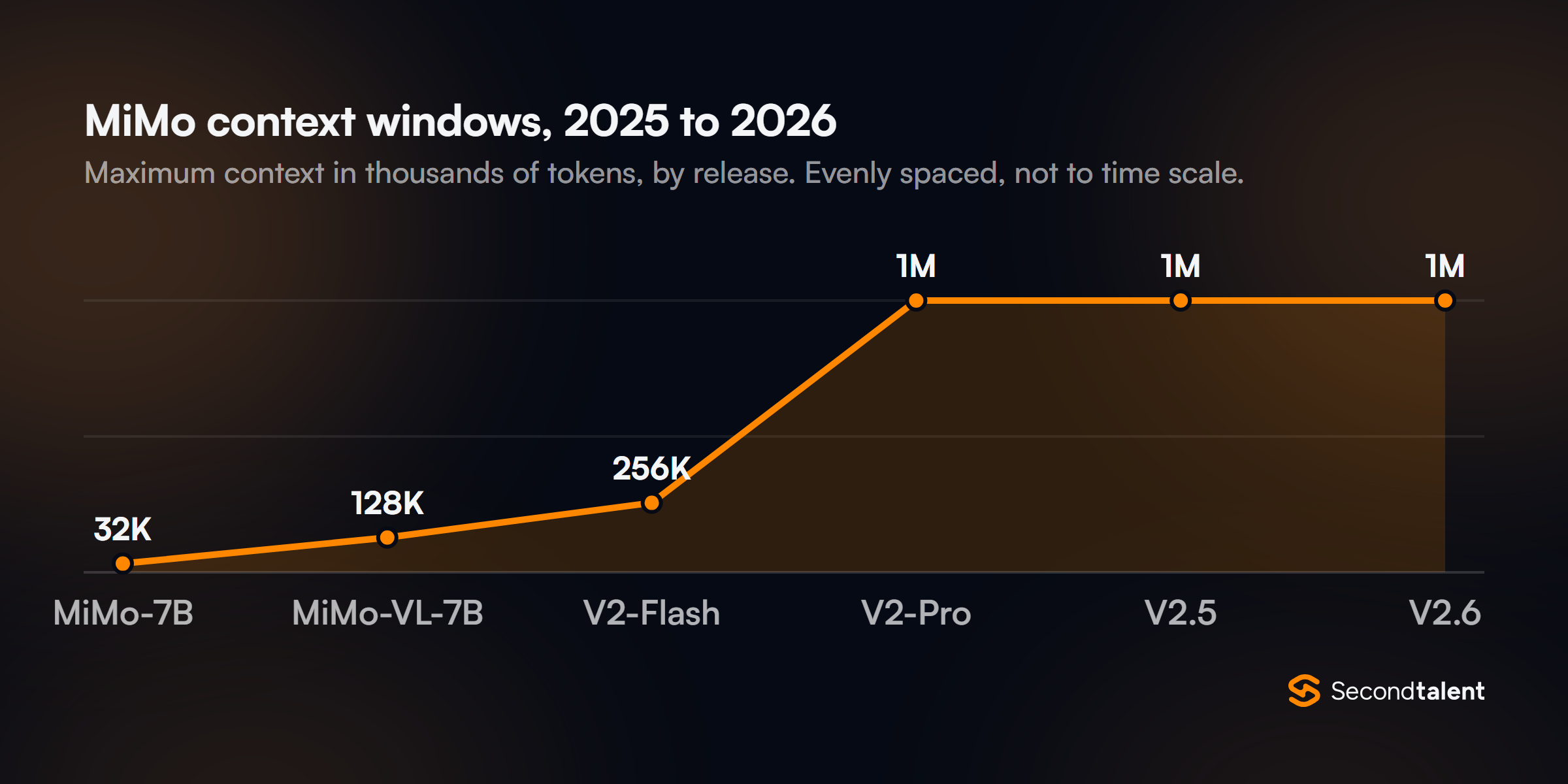 Area chart of MiMo context windows by release: MiMo-7B 32K, MiMo-VL-7B 128K, MiMo-V2-Flash 256K, then 1M tokens for V2-Pro, V2.5 and V2.6.