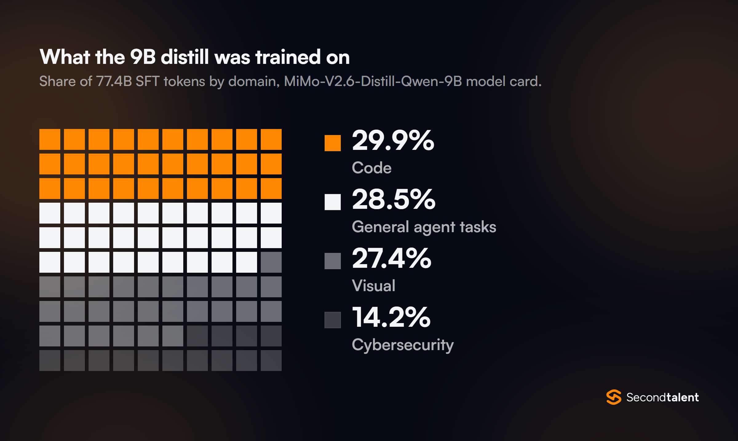 Waffle chart of the MiMo-V2.6-Distill-Qwen-9B training mix: code 29.9%, general agent tasks 28.5%, visual 27.4%, cybersecurity 14.2% of 77.4 billion SFT tokens.