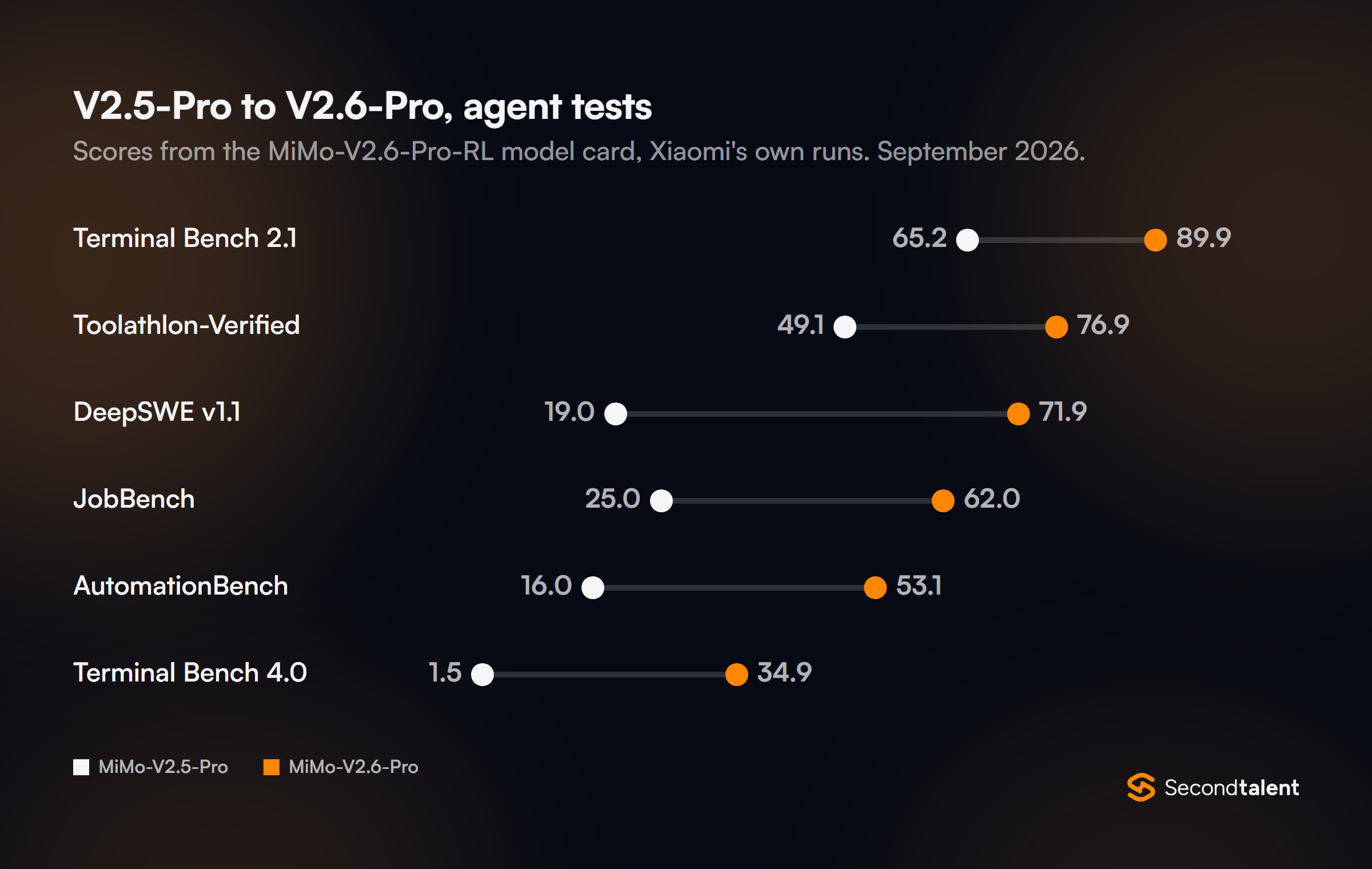 Dumbbell chart of MiMo-V2.5-Pro against MiMo-V2.6-Pro on Xiaomi's agent tests: Terminal Bench 2.1 65.2 to 89.9, Toolathlon-Verified 49.1 to 76.9, DeepSWE v1.1 19.0 to 71.9, JobBench 25.0 to 62.0, AutomationBench 16.0 to 53.1, Terminal Bench 4.0 1.5 to 34.9.