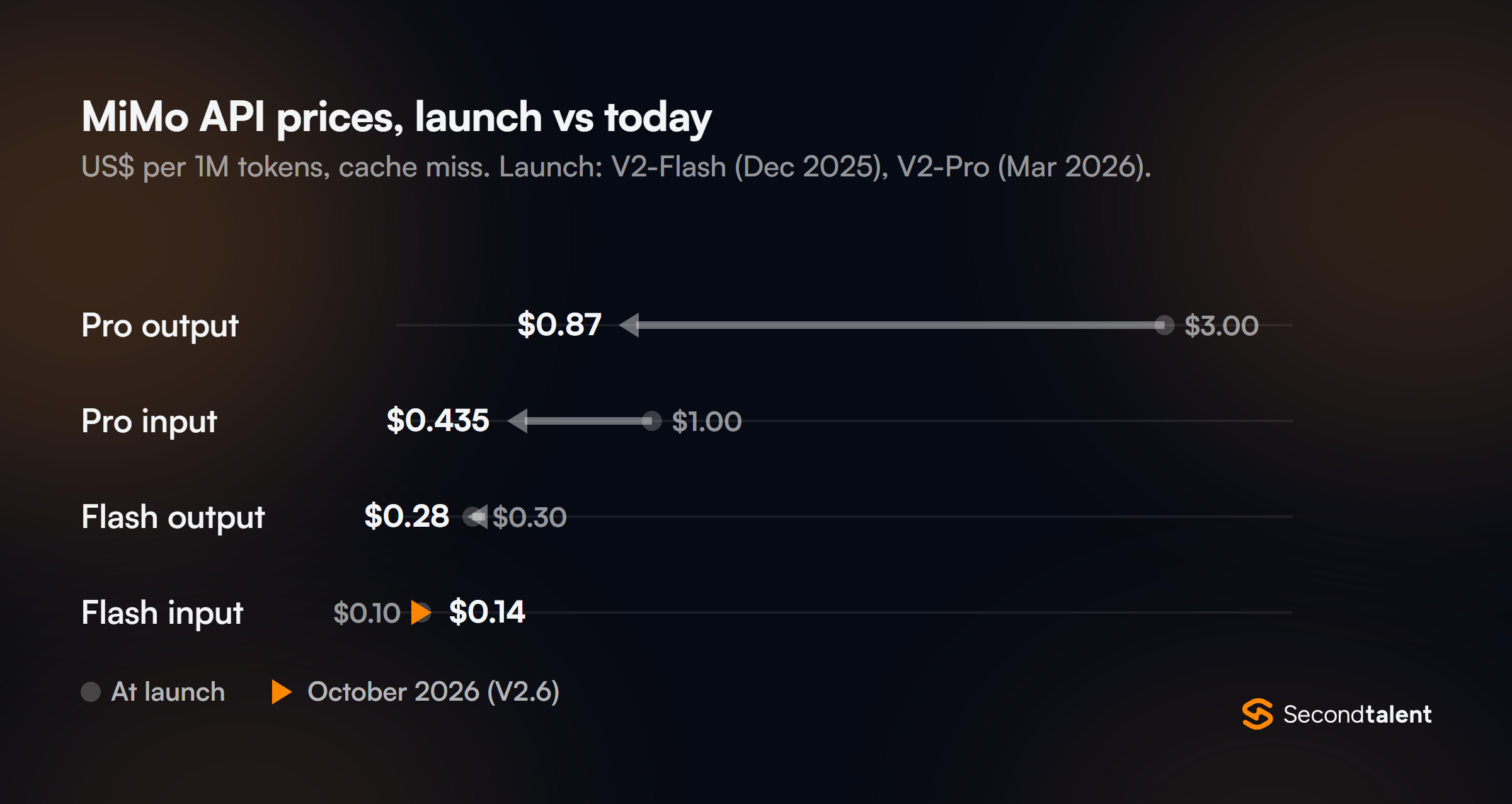 Arrow chart of MiMo API prices per million tokens at launch and in October 2026: Pro output $3.00 to $0.87, Pro input $1.00 to $0.435, Flash output $0.30 to $0.28, Flash input $0.10 to $0.14.