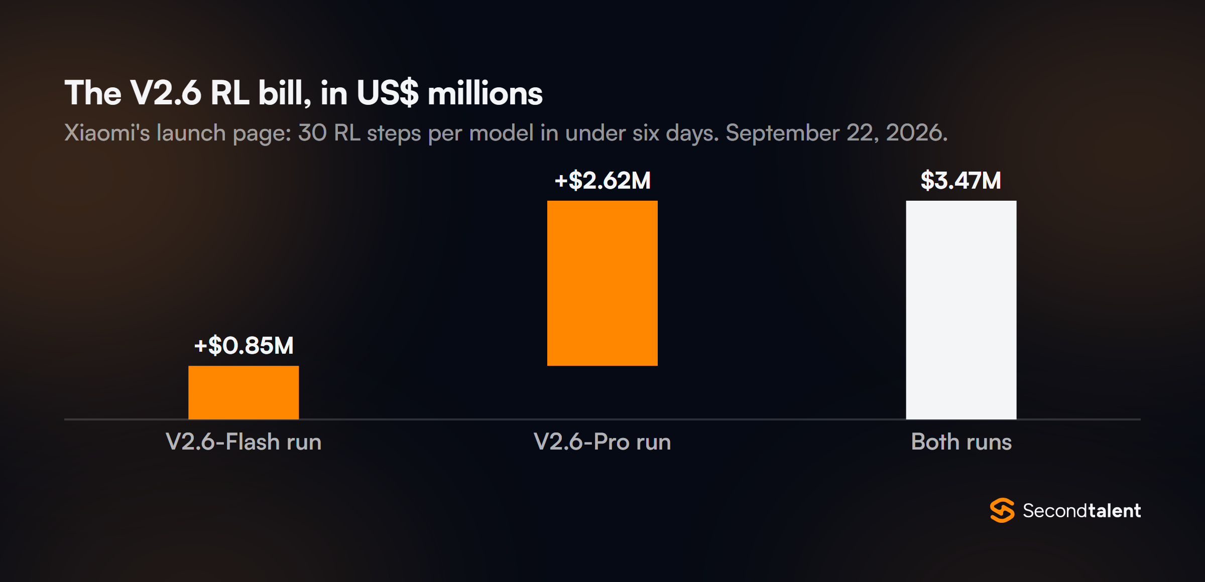 Waterfall chart of the MiMo-V2.6 reinforcement learning cost: the V2.6-Flash run about $0.85 million plus the V2.6-Pro run about $2.62 million, $3.47 million for both.