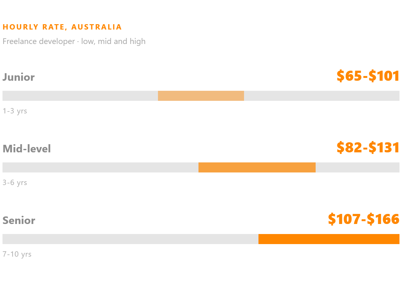 Freelance developer hourly rate in Australia, shown for junior, mid-level and senior.