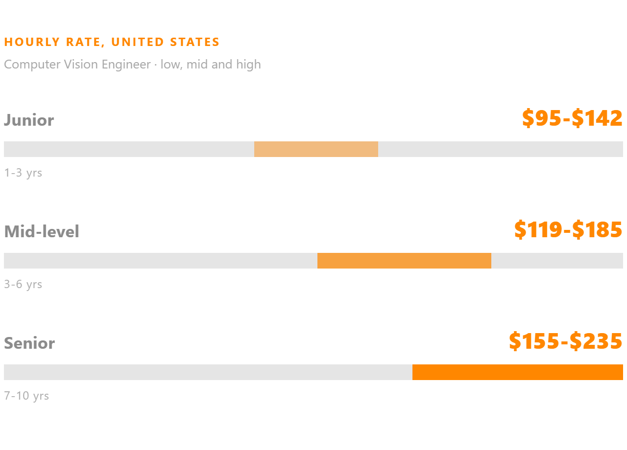 Computer Vision Engineer hourly rate in the United States, shown for junior, mid-level and senior.