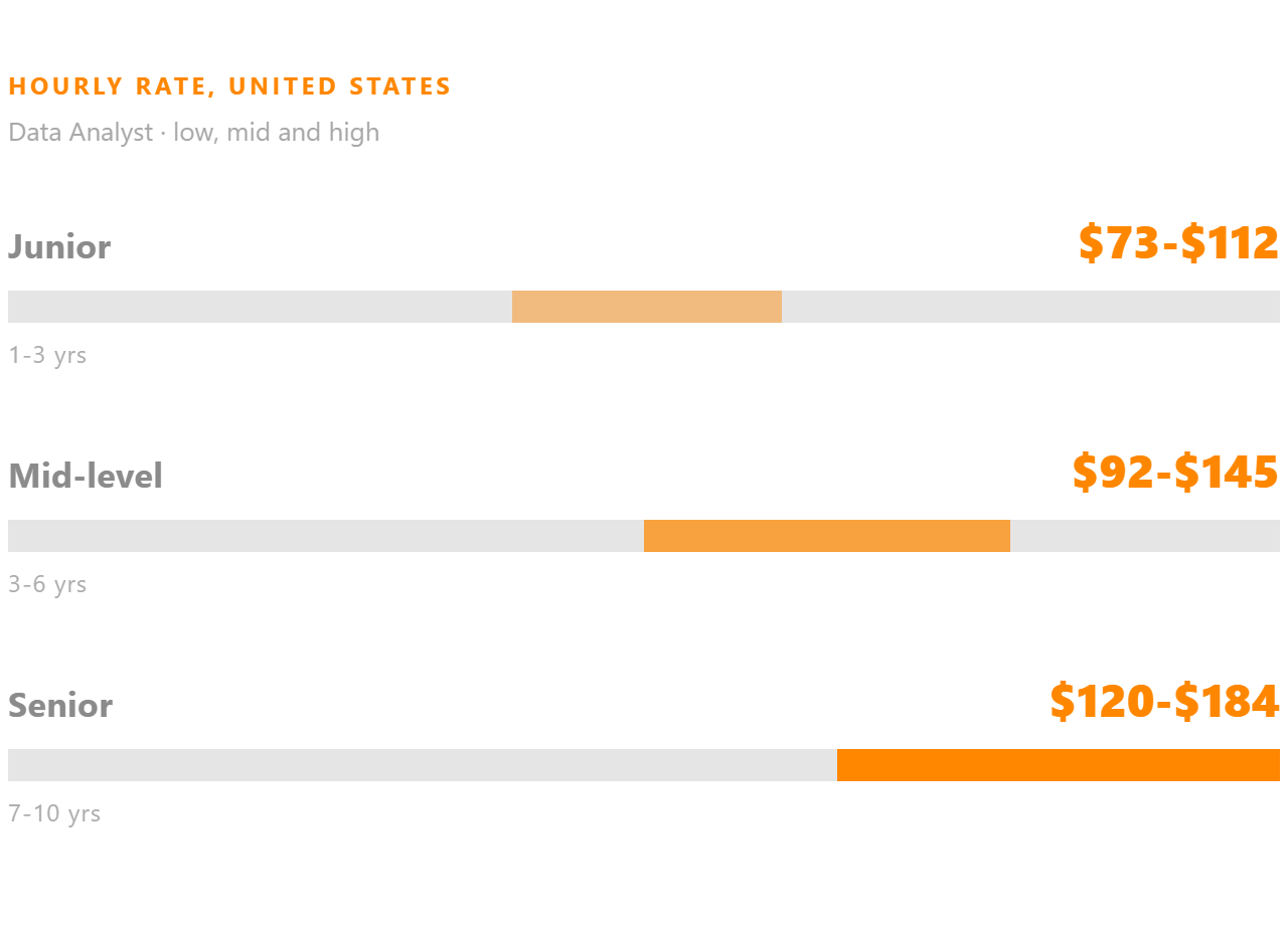 Data Analyst hourly rate in the United States, shown for junior, mid-level and senior.