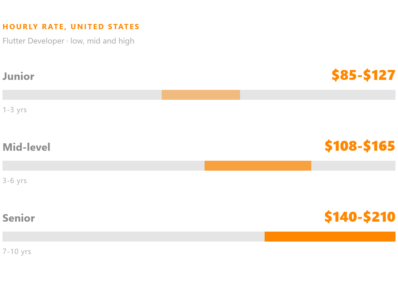 Flutter Developer hourly rate in the United States, shown for junior, mid-level and senior.