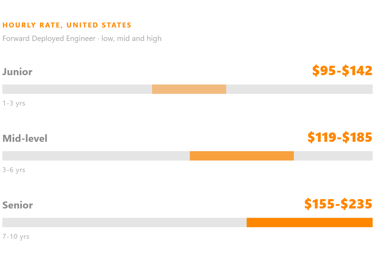 Forward Deployed Engineer hourly rate in the United States, shown for junior, mid-level and senior.