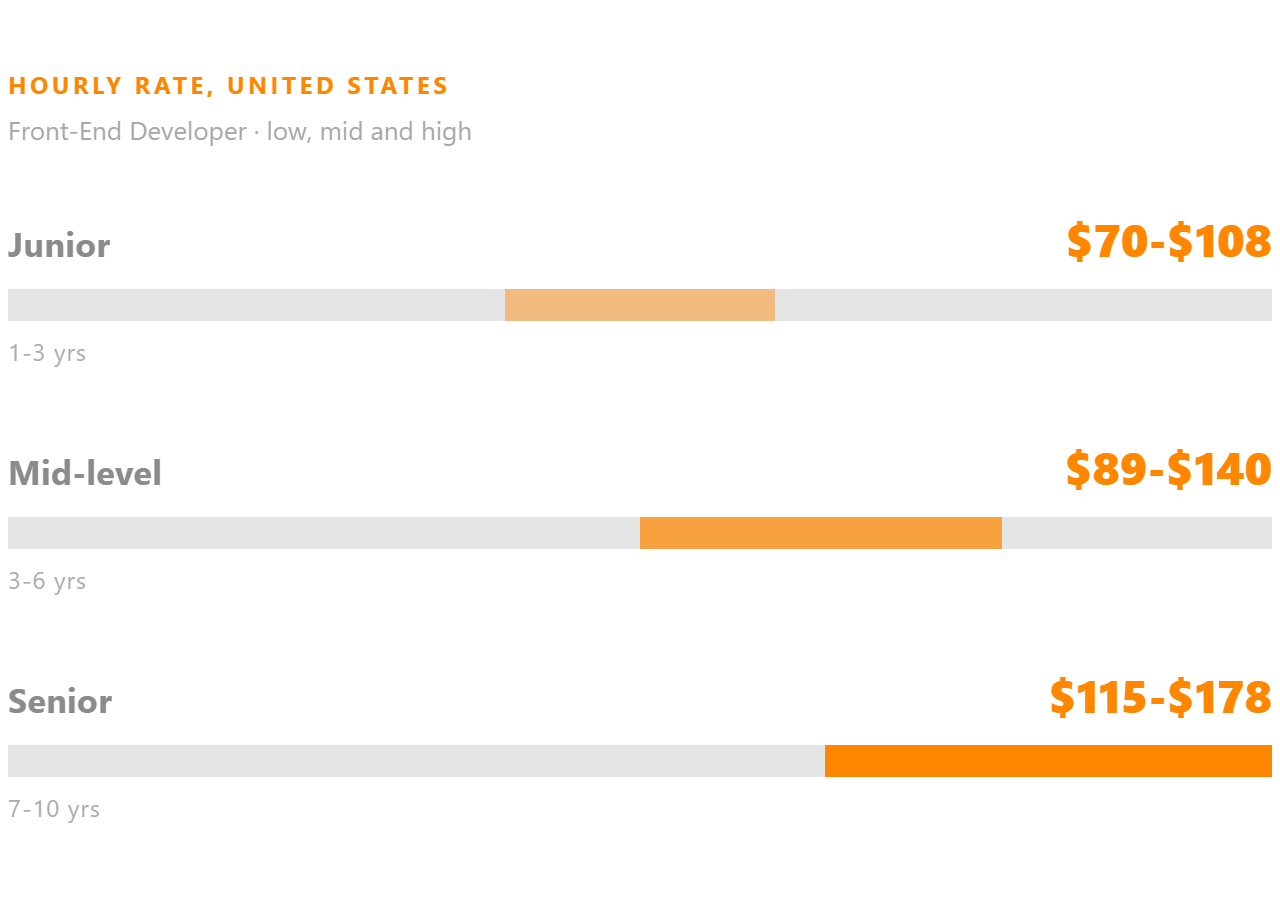 Front-End Developer hourly rate in the United States, shown for junior, mid-level and senior.