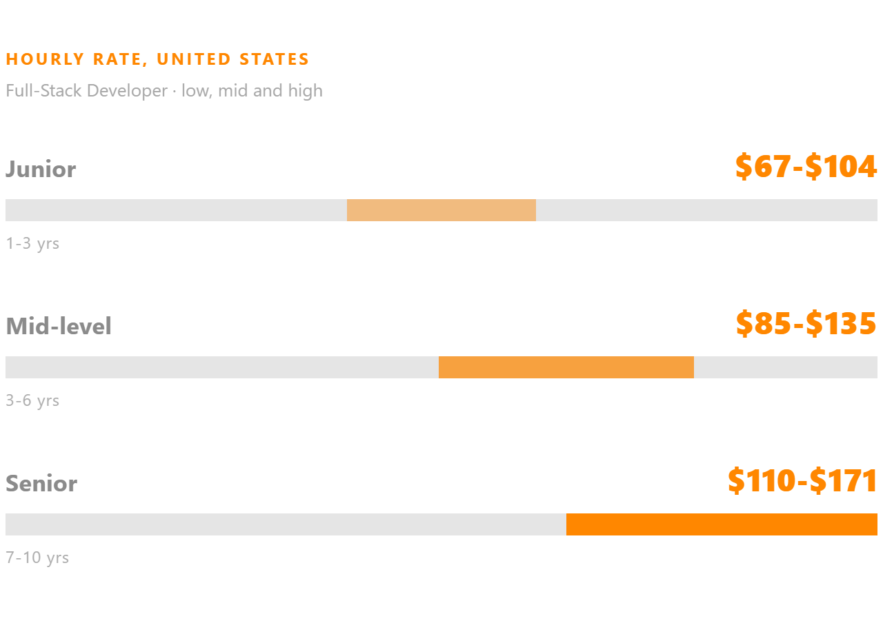 Full-stack developer hourly rate in the United States, from junior through mid-level to senior.