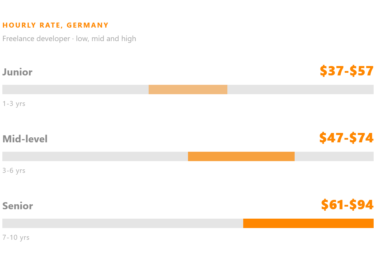 Freelance developer hourly rate in Germany, shown for junior, mid-level and senior.