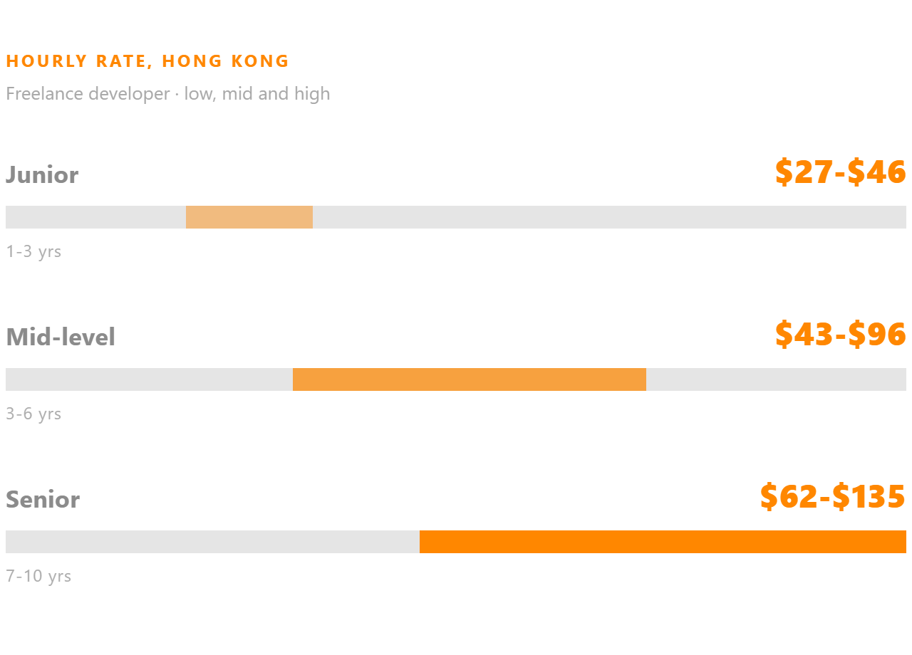 Freelance developer hourly rate in Hong Kong, shown for junior, mid-level and senior.