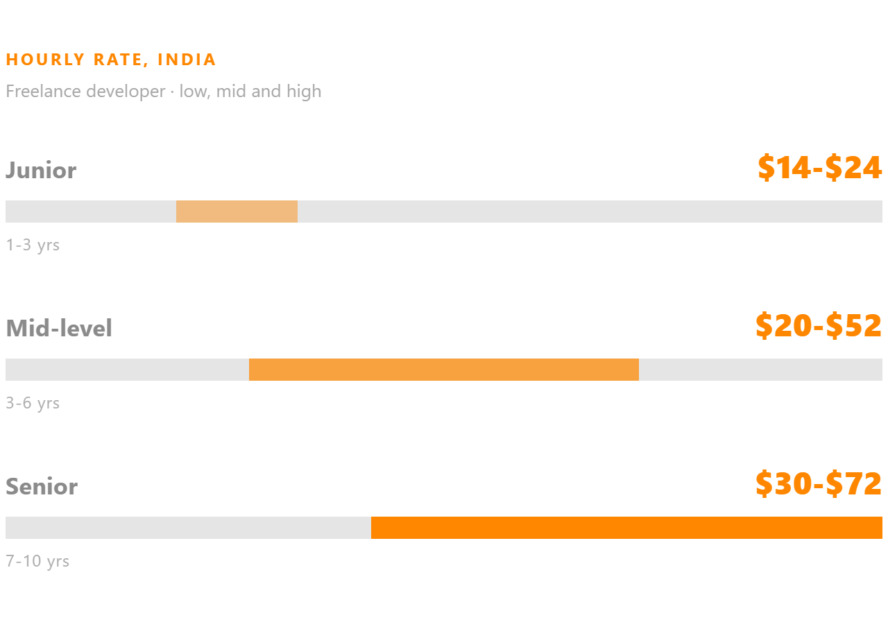 Freelance developer hourly rate in India, shown for junior, mid-level and senior.