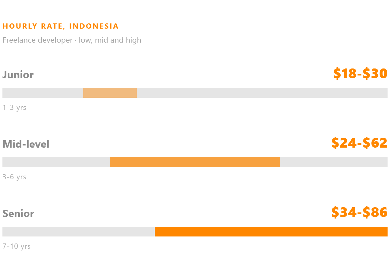 Freelance developer hourly rate in Indonesia, shown for junior, mid-level and senior.