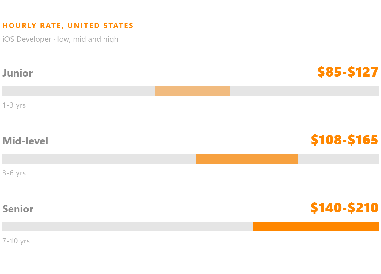 iOS Developer hourly rate in the United States, shown for junior, mid-level and senior.