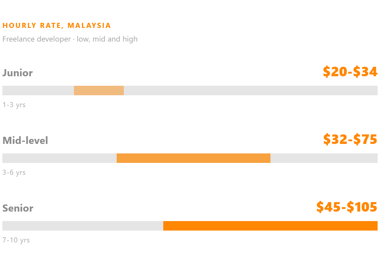 Freelance developer hourly rate in Malaysia, shown for junior, mid-level and senior.
