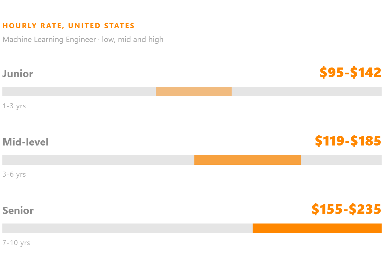 Machine Learning Engineer hourly rate in the United States, shown for junior, mid-level and senior.
