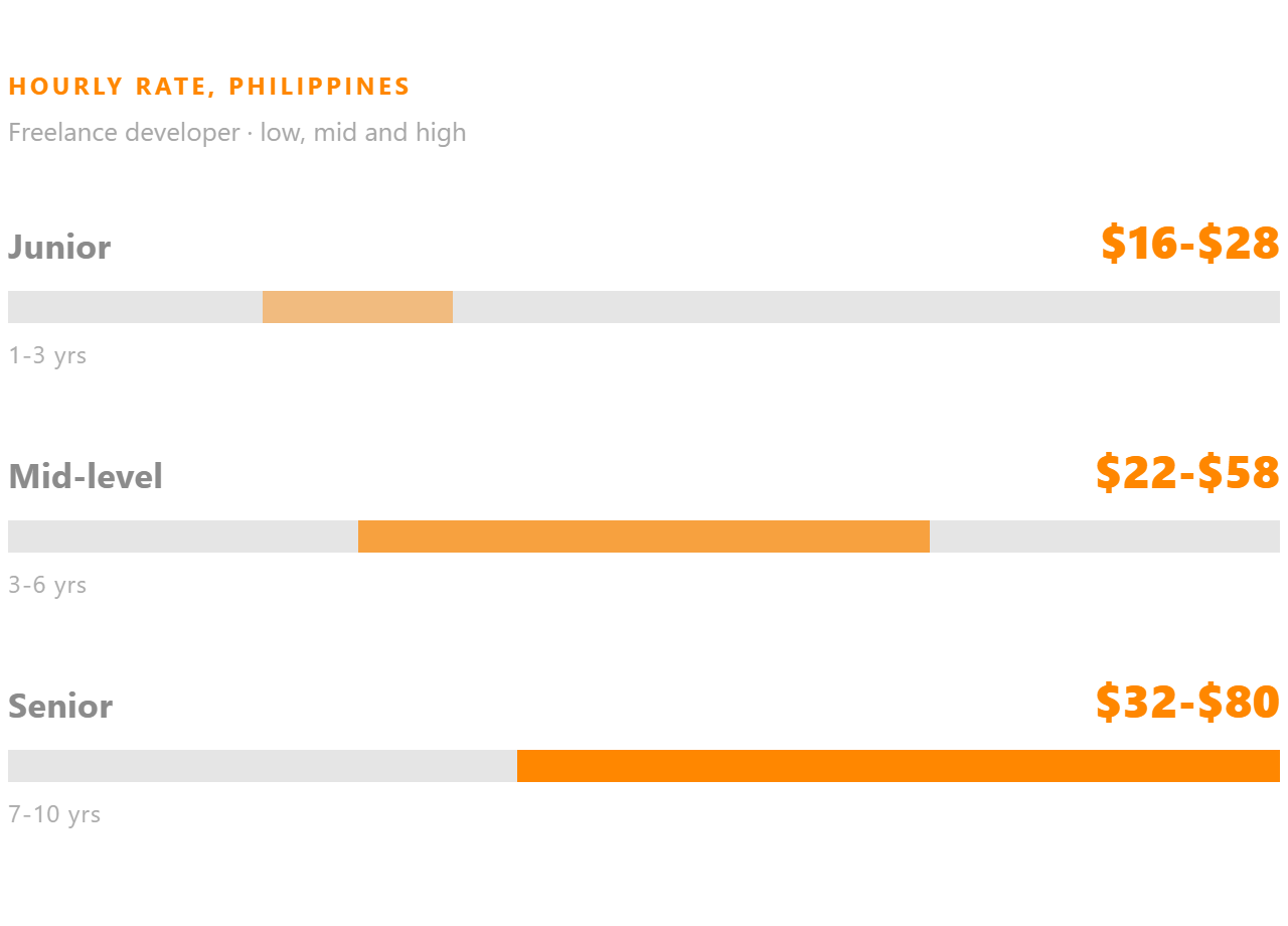 Freelance developer hourly rate in the Philippines, shown for junior, mid-level and senior.