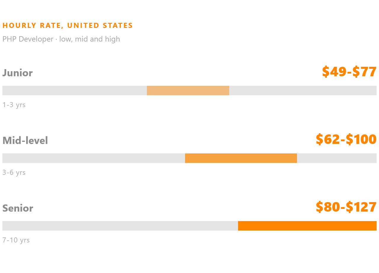 PHP Developer hourly rate in the United States, shown for junior, mid-level and senior.
