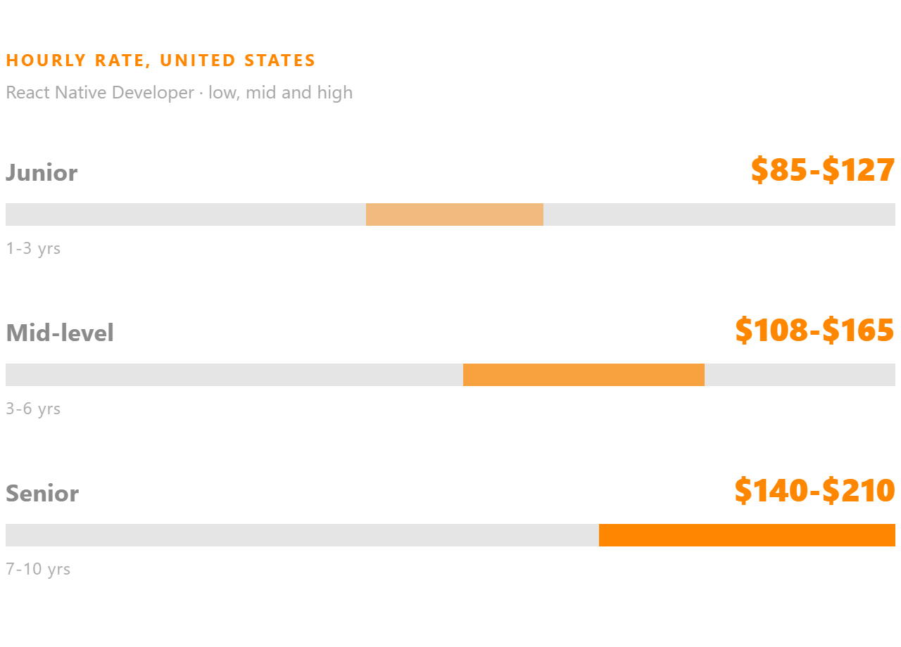React Native Developer hourly rate in the United States, shown for junior, mid-level and senior.
