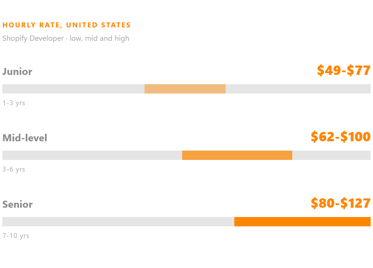 Shopify Developer hourly rate in the United States, shown for junior, mid-level and senior.