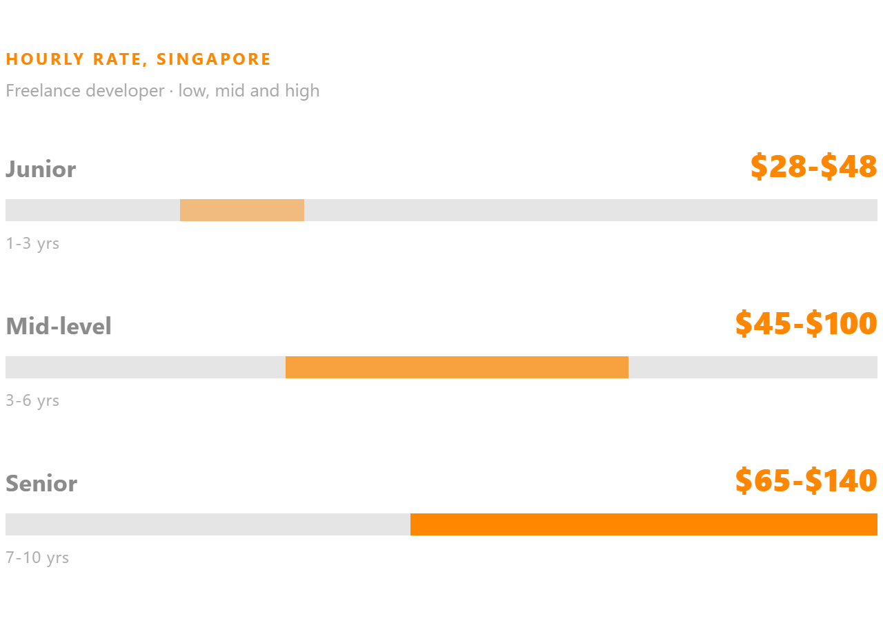 Freelance developer hourly rate in Singapore, shown for junior, mid-level and senior.