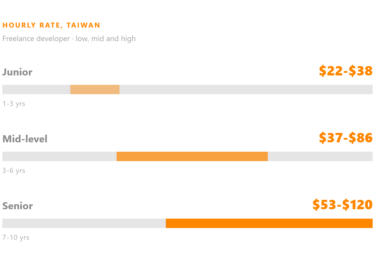 Freelance developer hourly rate in Taiwan, shown for junior, mid-level and senior.