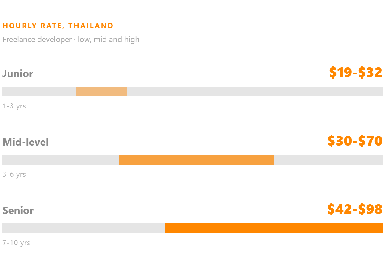 Freelance developer hourly rate in Thailand, shown for junior, mid-level and senior.