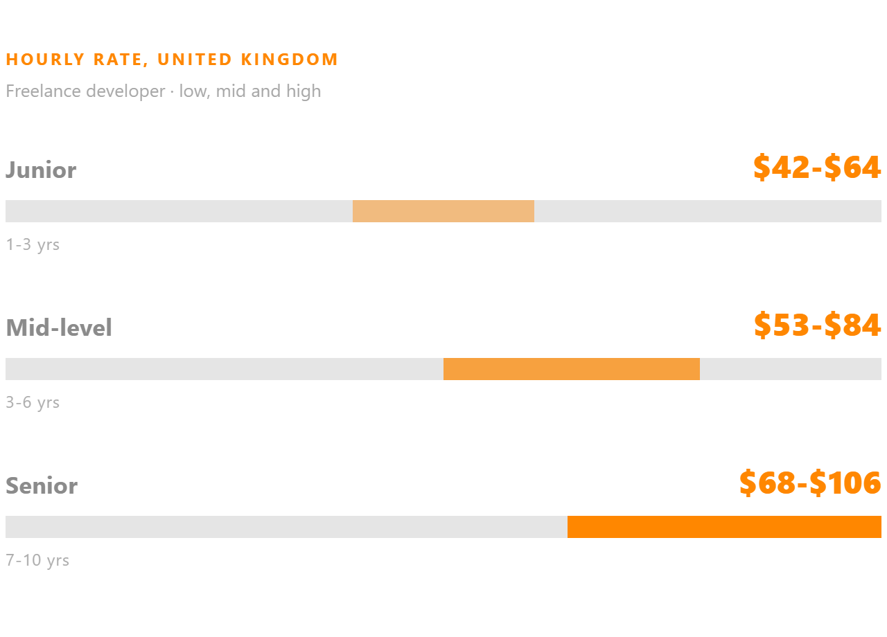 Freelance developer hourly rate in the United Kingdom, shown for junior, mid-level and senior.