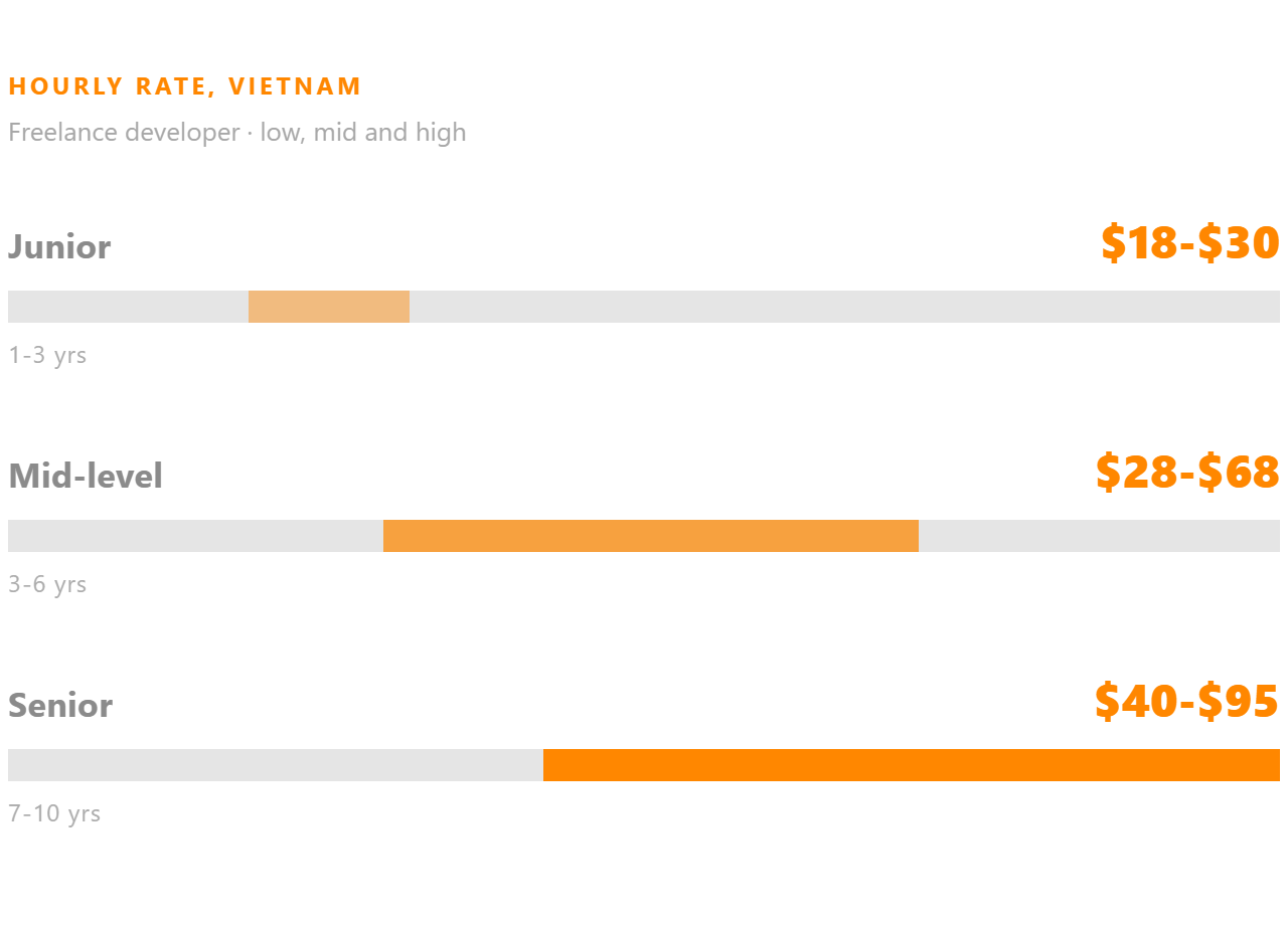 Freelance developer hourly rate in Vietnam, shown for junior, mid-level and senior.